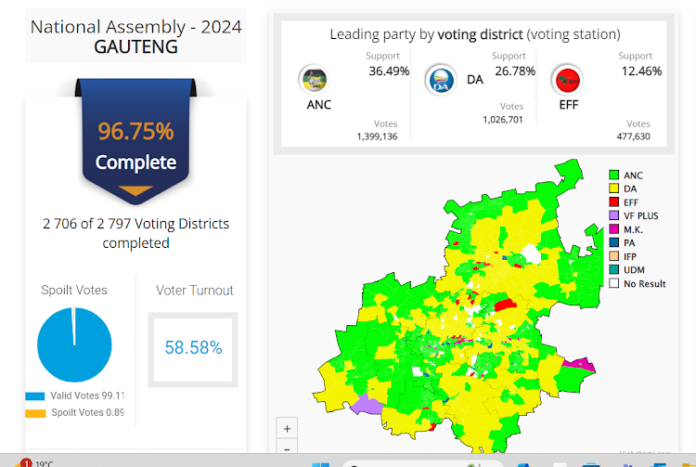 Counting Of Gauteng Results Near Complete: IEC Update - The Times Post